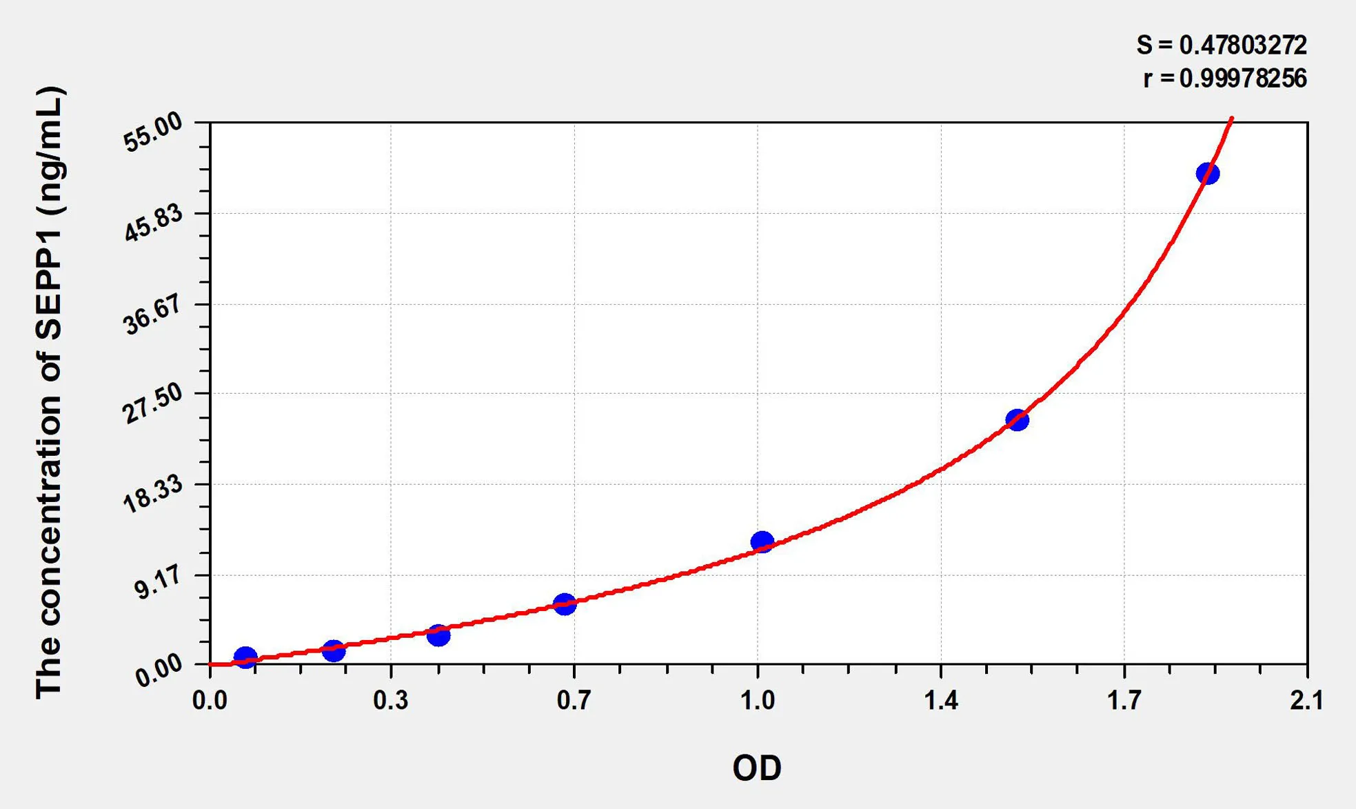Human SEPP1 (Selenoprotein P1, Plasma) ELISA Kit