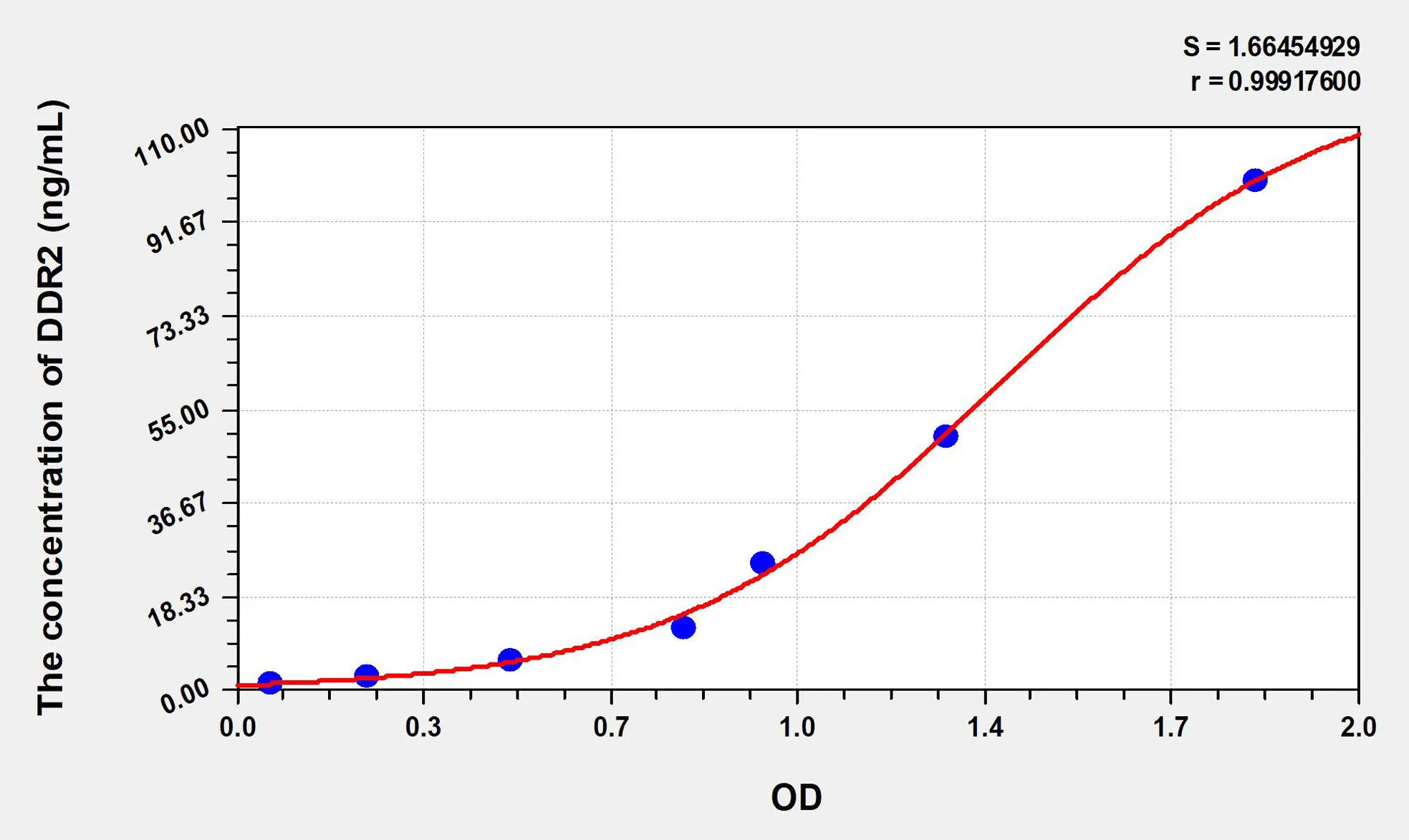 Human DDR2 (Discoidin Domain Receptor Family, Member 2) ELISA Kit - image 1