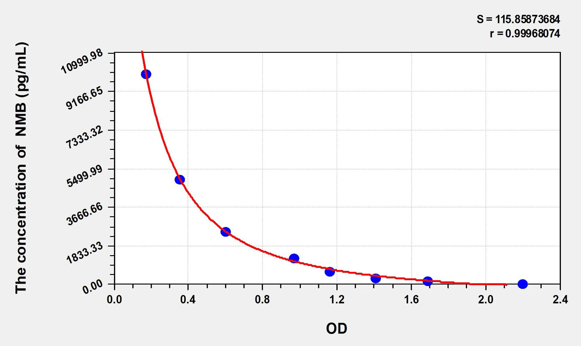Rat NMB (Neuromedin B) ELISA Kit