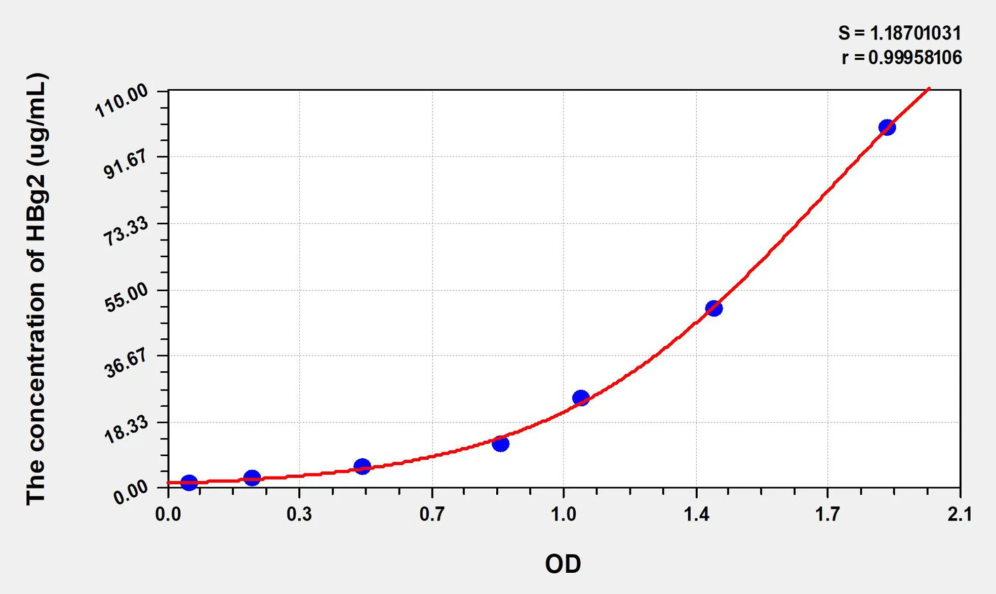 Human HBg2 (Hemoglobin Gamma 2) ELISA Kit