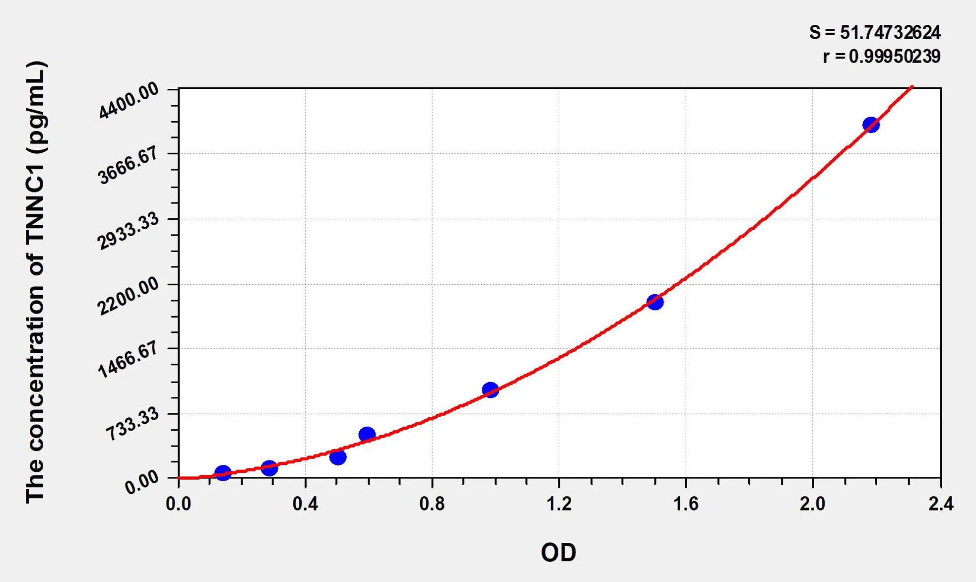 Human TNNC1 (Troponin C Type 1, Slow) ELISA Kit - image 1