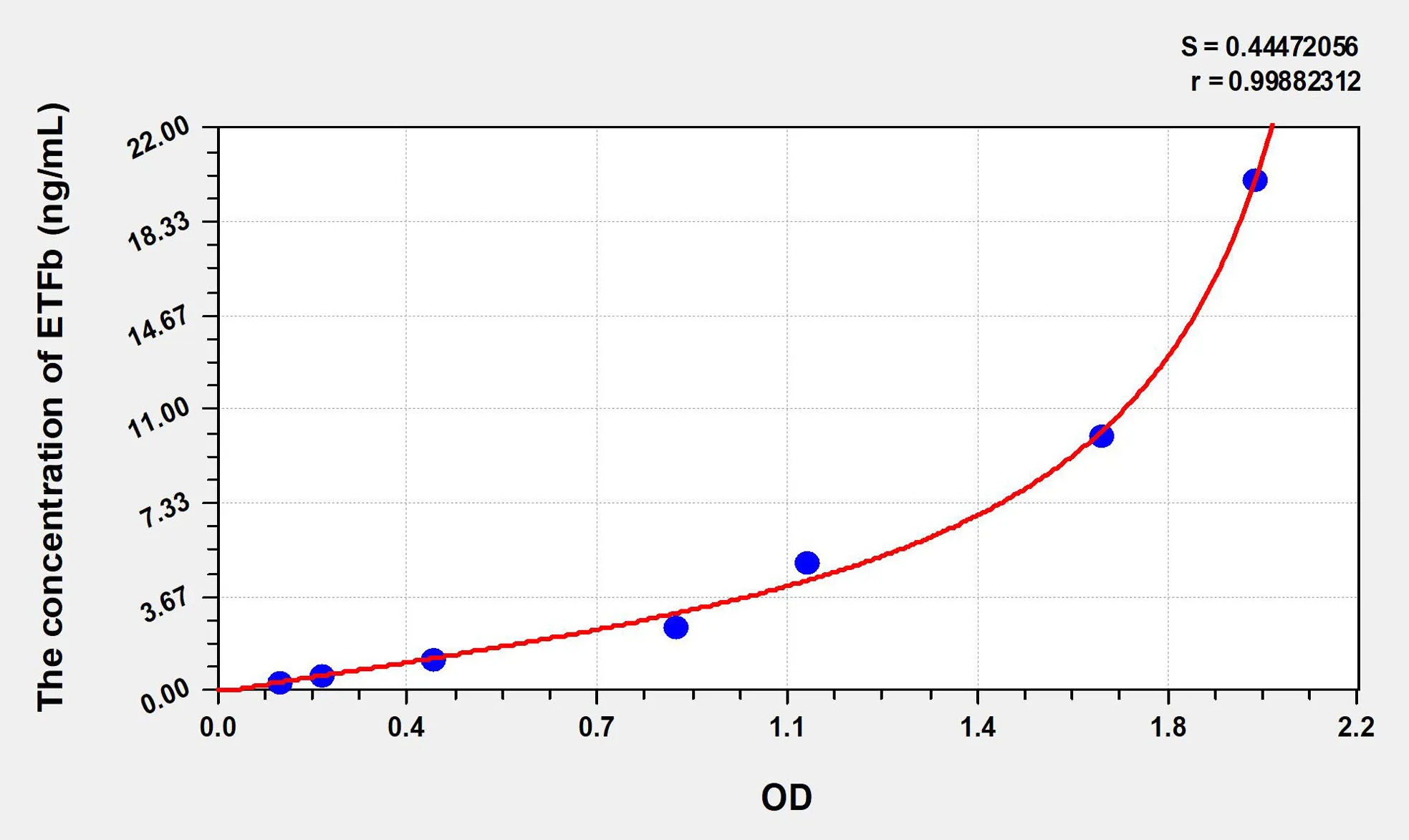 Human ETFb (Electron Transfer Flavoprotein Beta Polypeptide) ELISA Kit