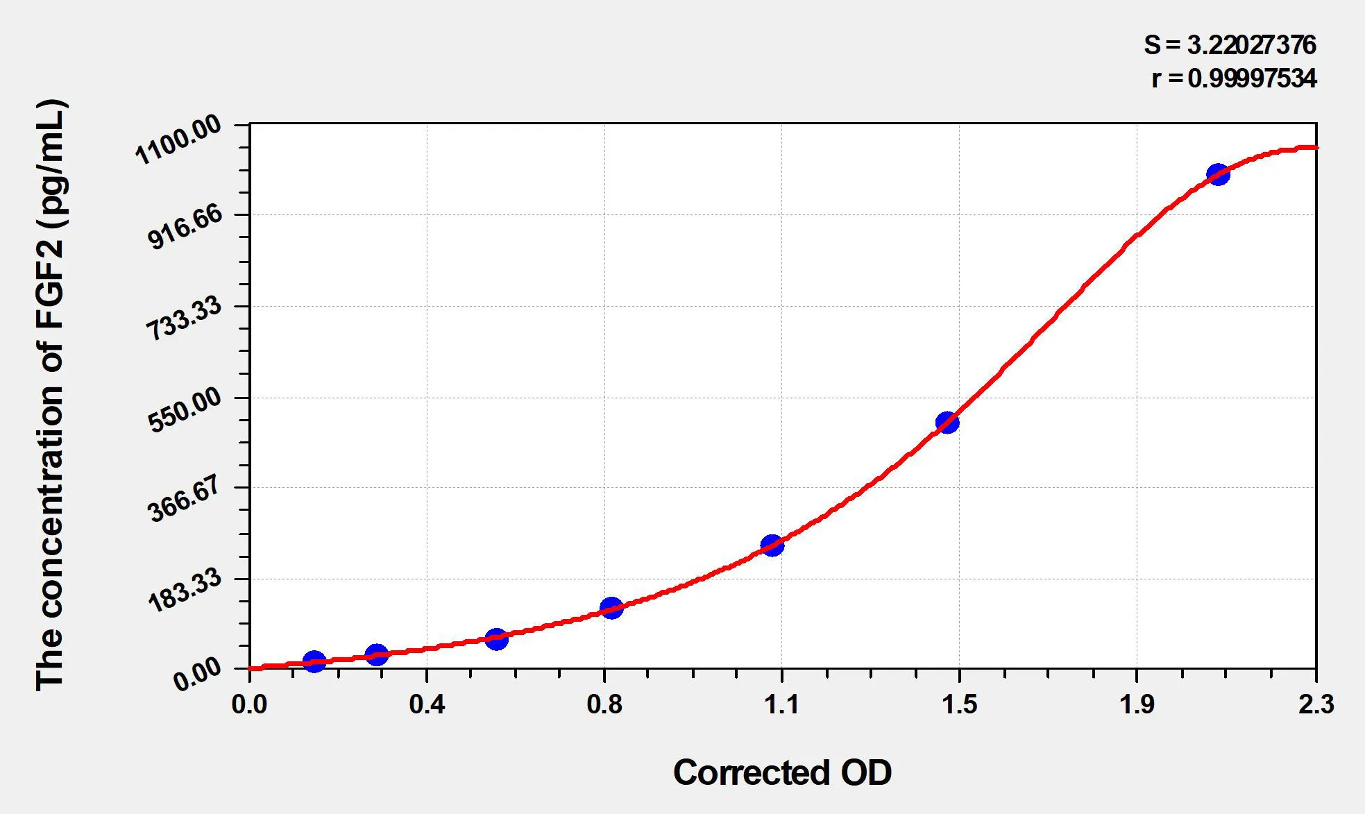 Mouse FGF2 (Fibroblast Growth Factor 2, Basic) ELISA Kit - image 1