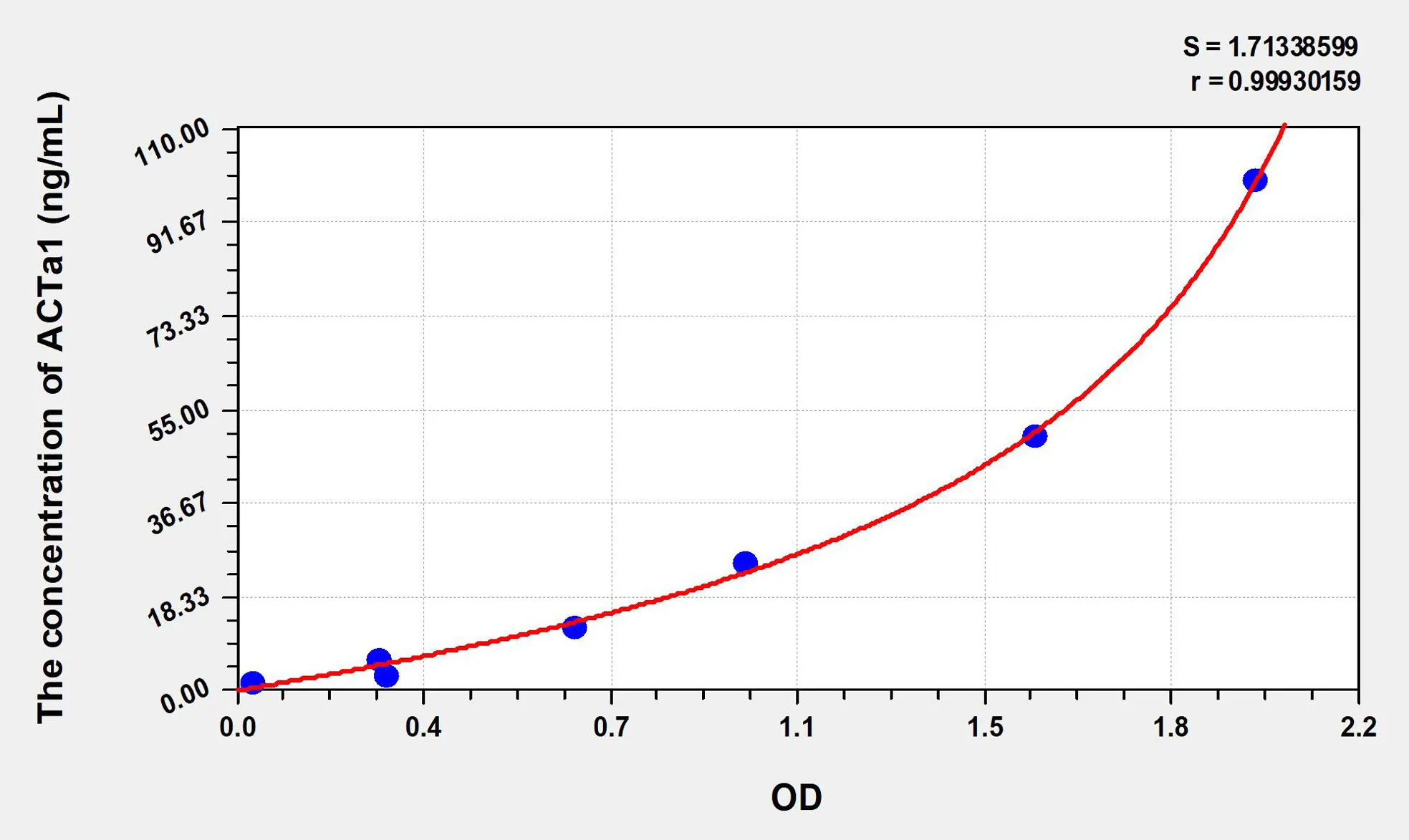 Human ACTa1 (Actin Alpha 1, Skeletal Muscle) ELISA Kit
