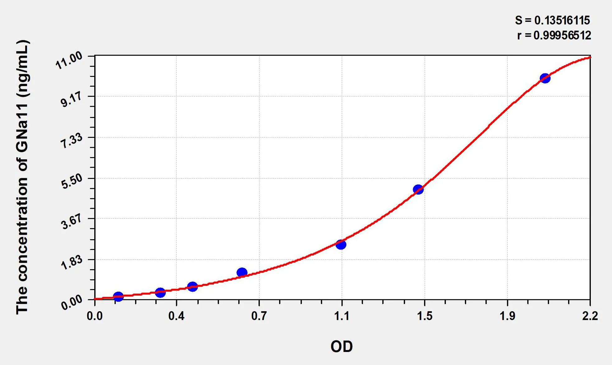 Human GNa11 (G Protein Alpha 11) ELISA Kit
