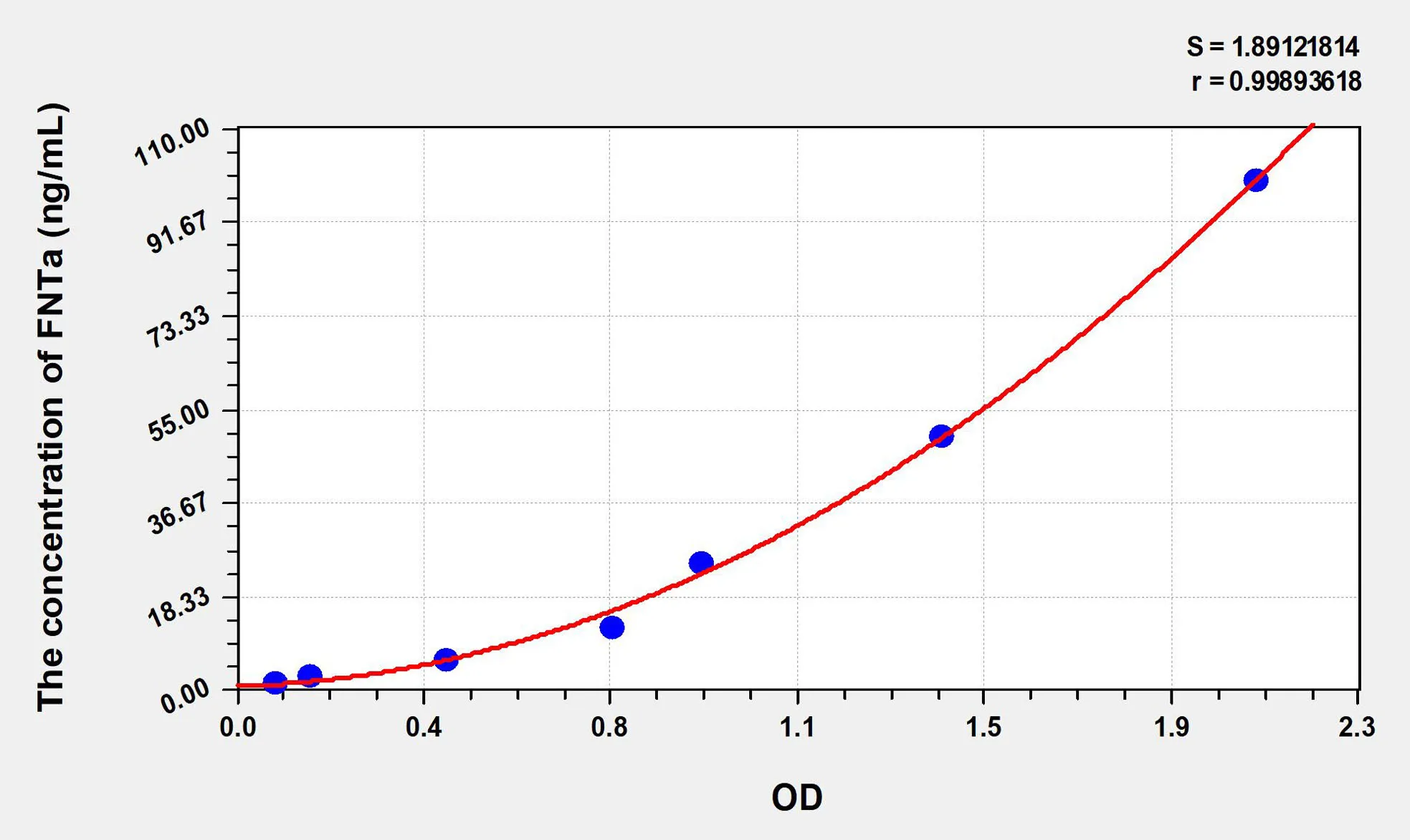 Human FNTa (Farnesyltransferase Alpha) ELISA Kit