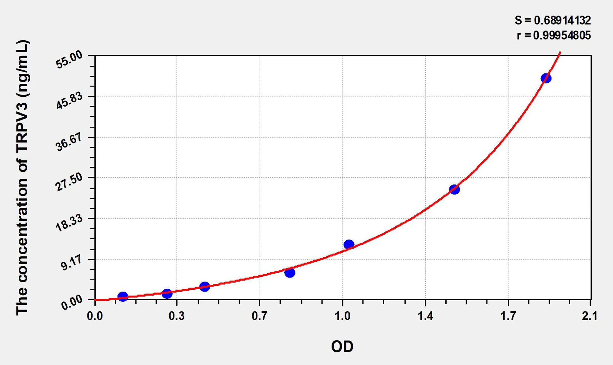 Human TRPV3 (Transient Receptor Potential Cation Channel Subfamily V, Member 3) ELISA Kit - image 1