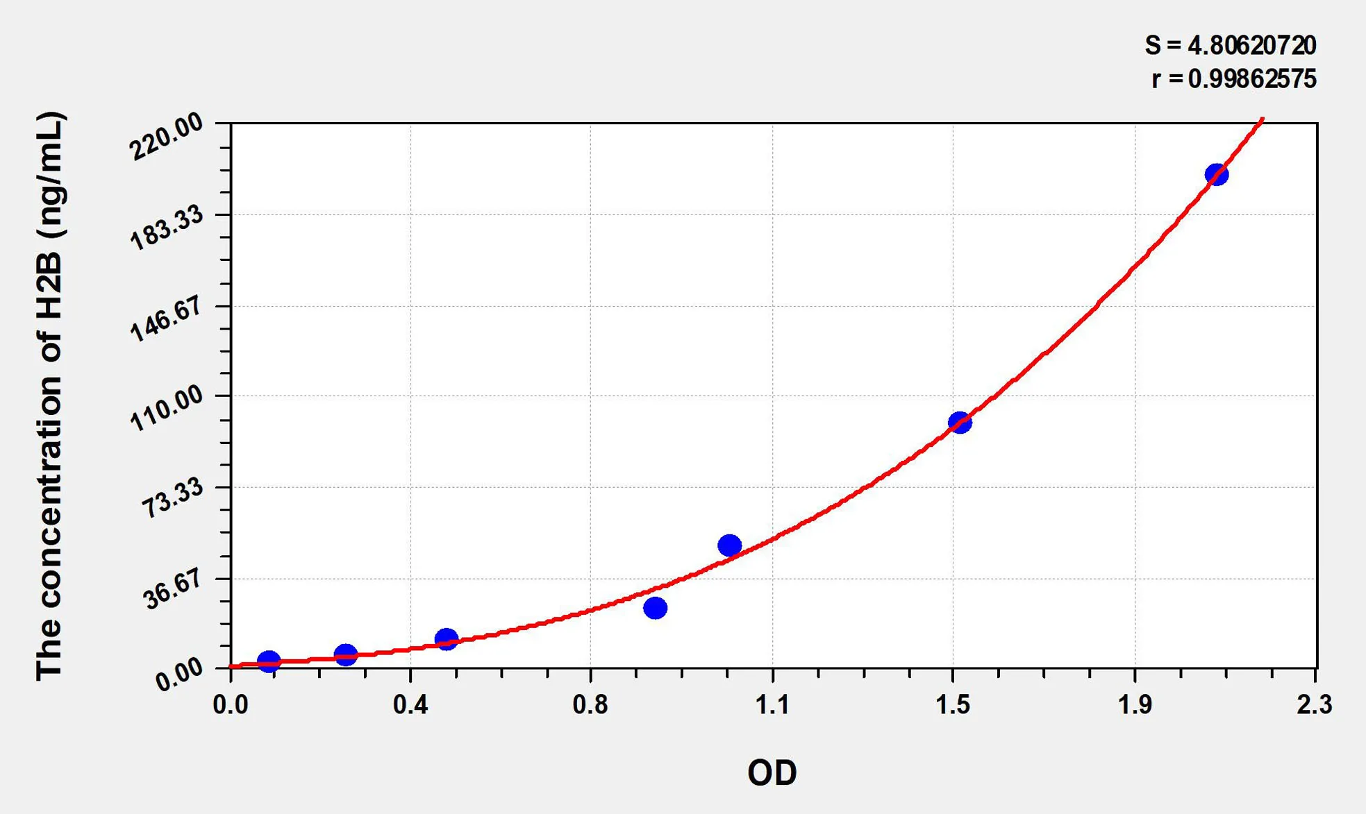 H2B (Histone H2B) ELISA Kit - image 1
