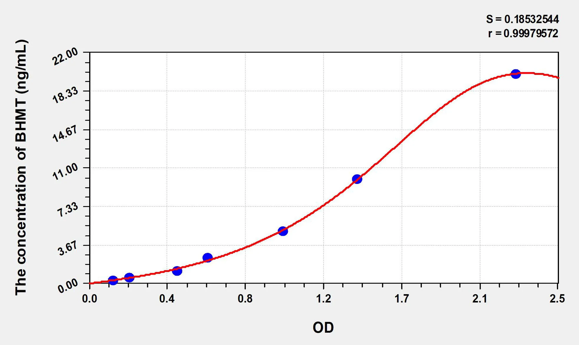 Human BHMT (Betaine Homocysteine Methyltransferase) ELISA Kit