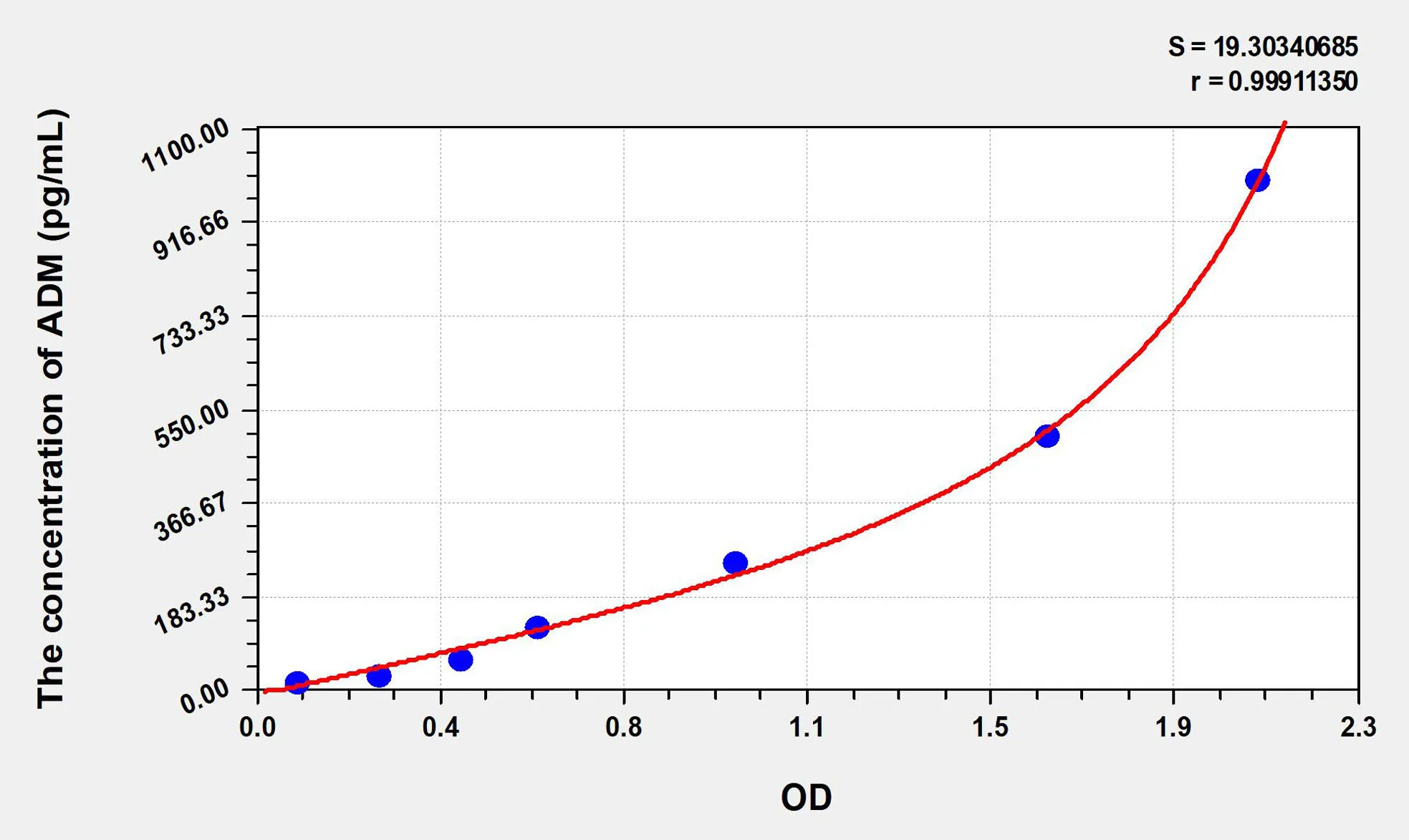 Rat ADM (Adrenomedullin) ELISA Kit