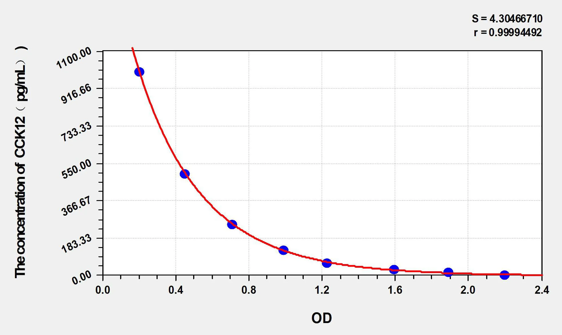 Human CCK12 (Cholecystokinin 12) ELISA Kit