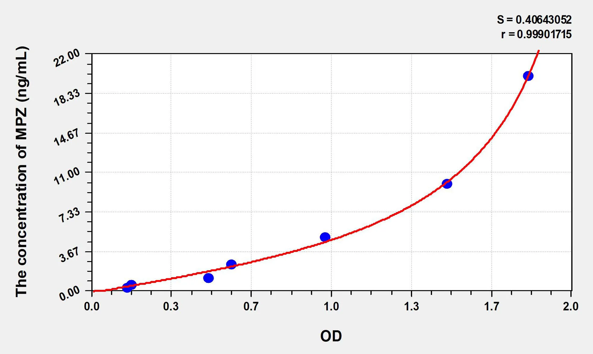 Rat MPZ (Protein Zero, Myelin) ELISA Kit