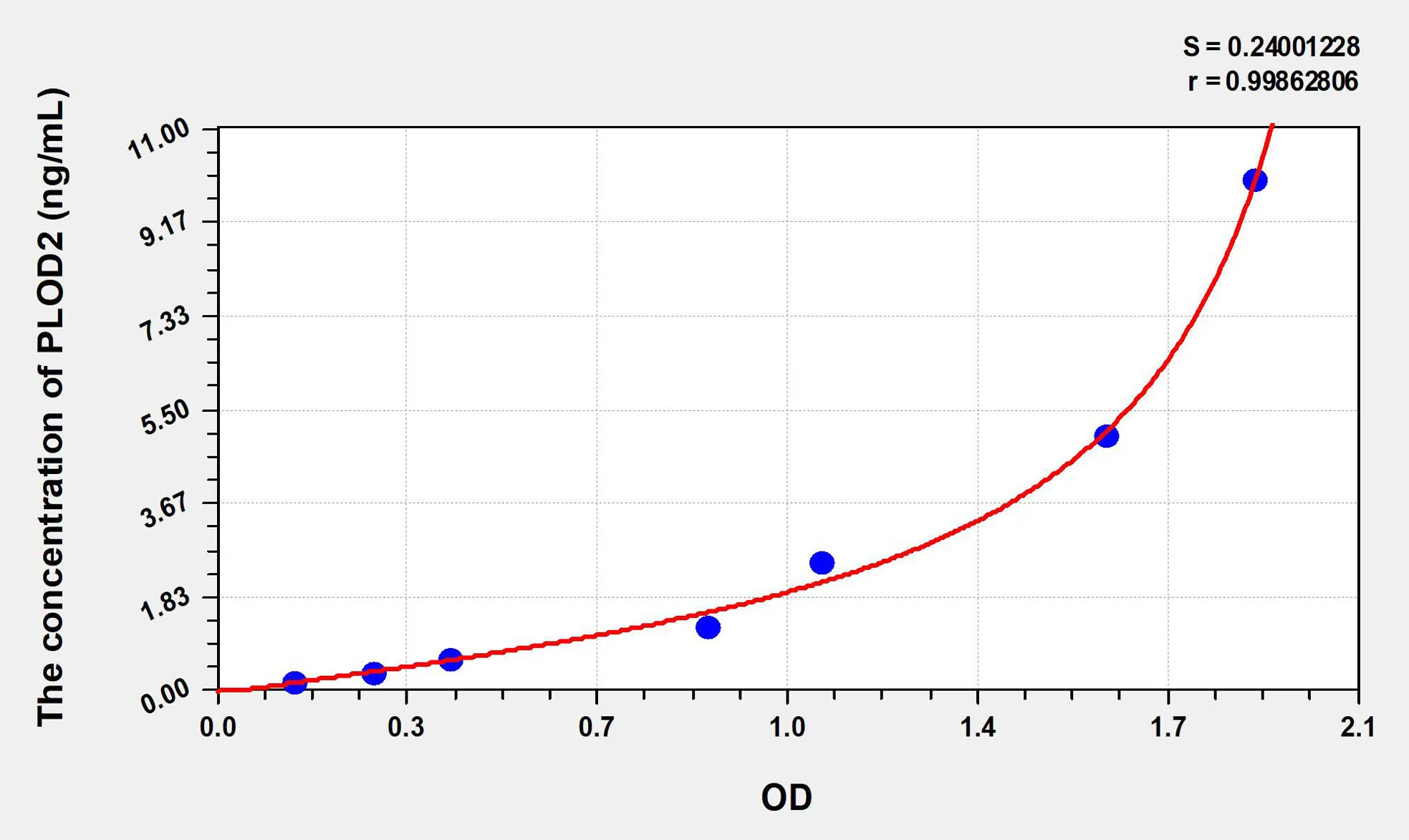 Human PLOD2 (Procollagen Lysine-2-Oxoglutarate-5-Dioxygenase 2) ELISA Kit