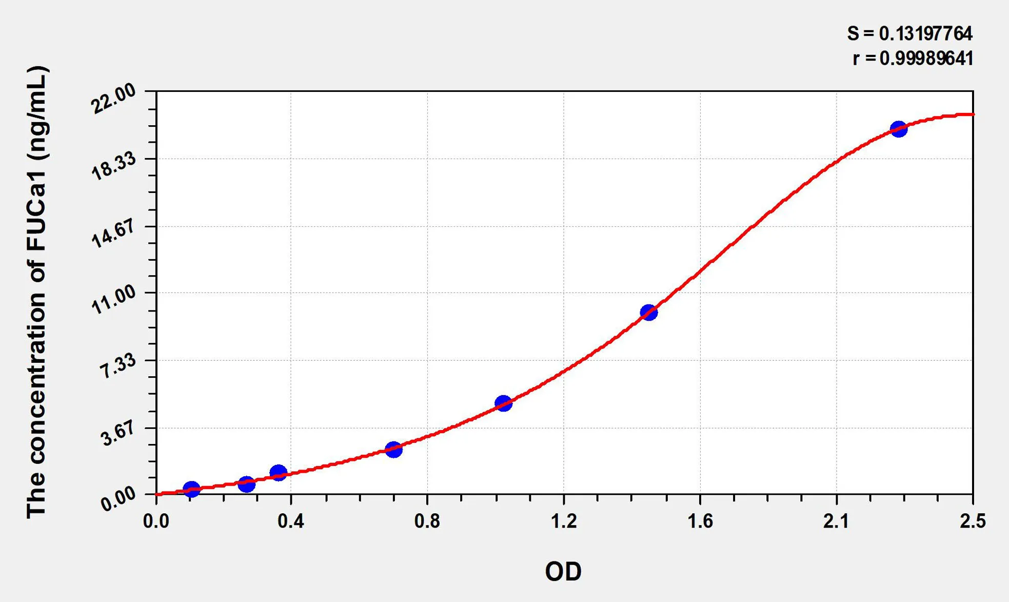 Rat FUCa1 (Fucosidase Alpha L1, Tissue) ELISA Kit