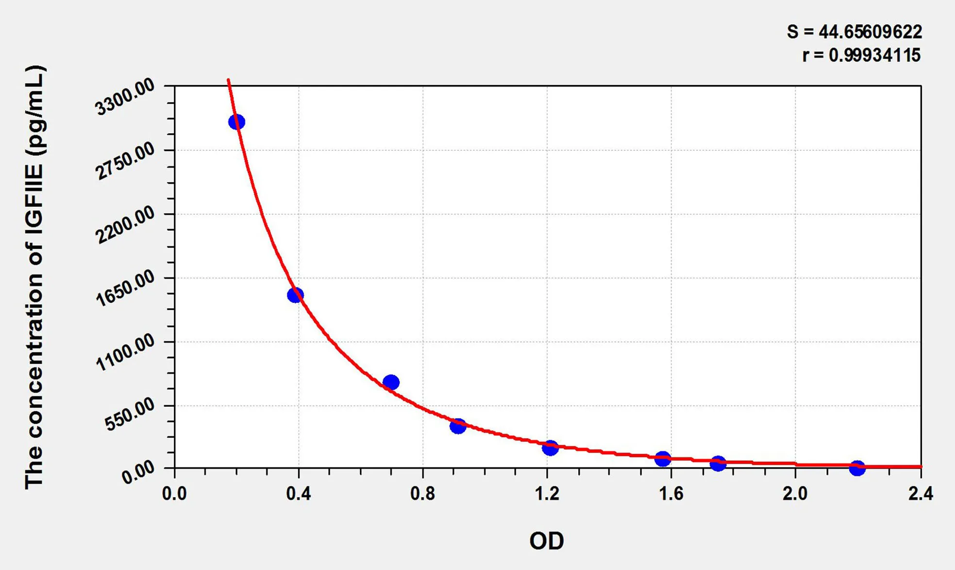 Human IGFIIE (Pro-Insulin Like Growth Factor II E-Peptide) ELISA Kit