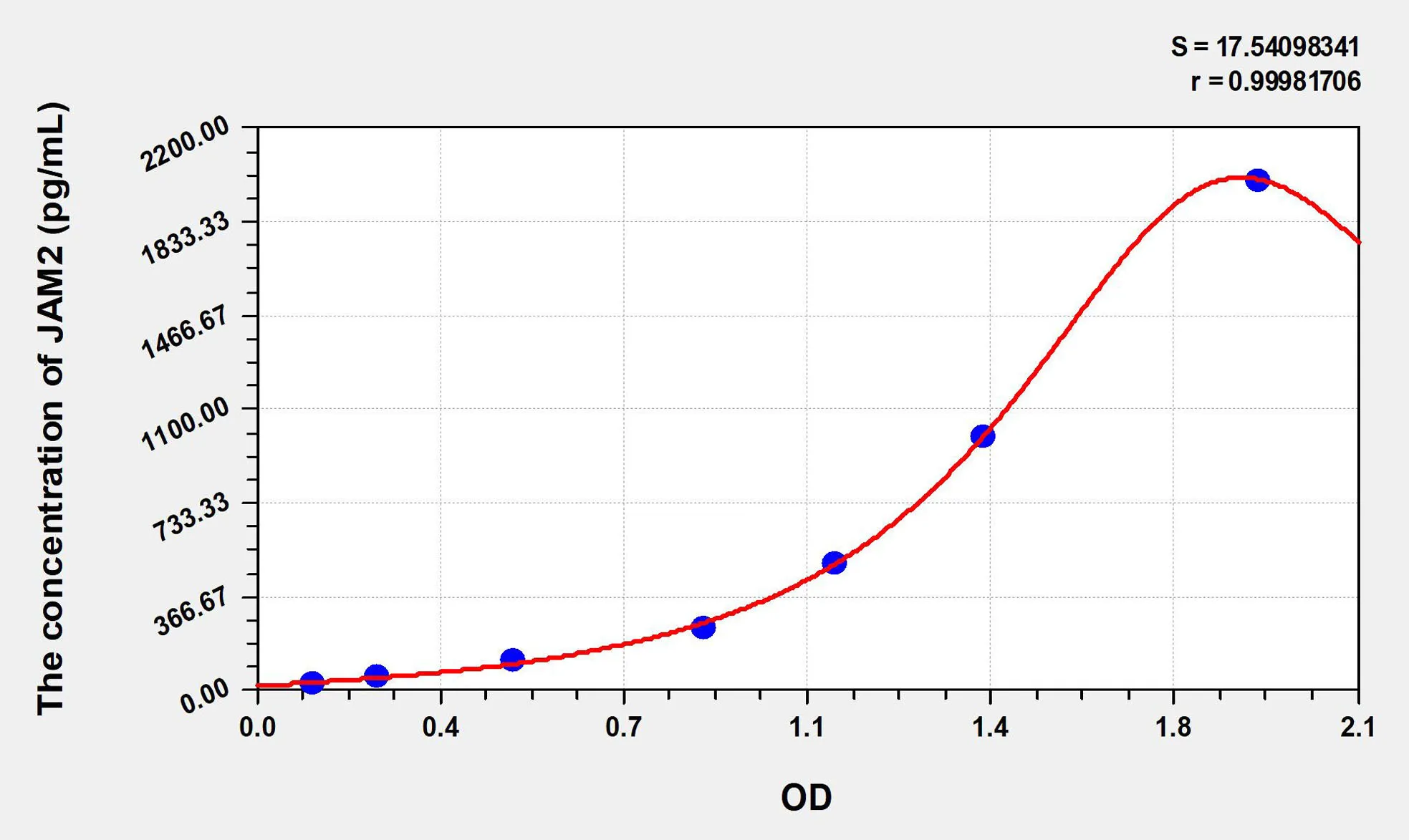 Human JAM2 (Junctional Adhesion Molecule 2) ELISA Kit - image 1