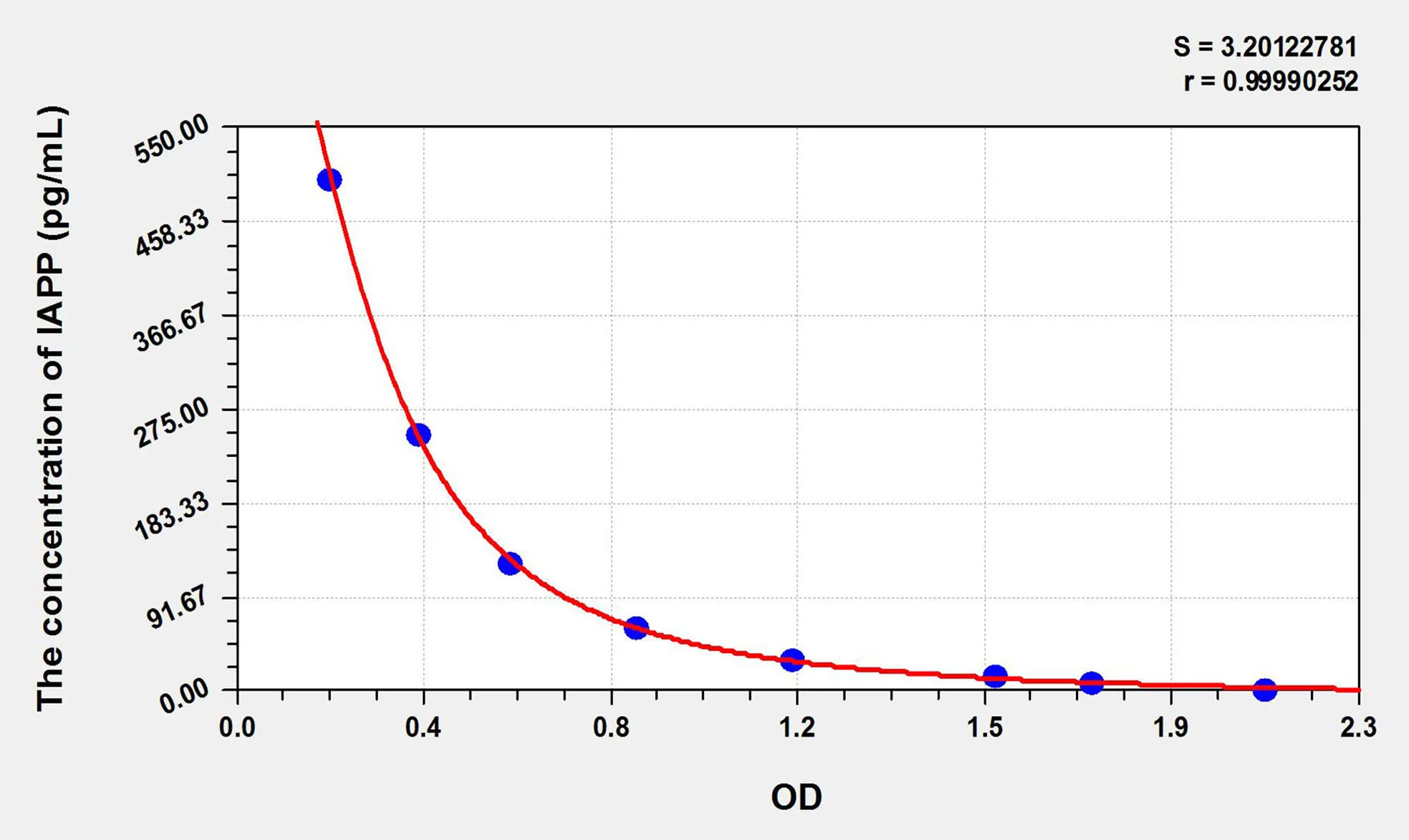 Human IAPP (Islet Amyloid Polypeptide) ELISA Kit - image 1