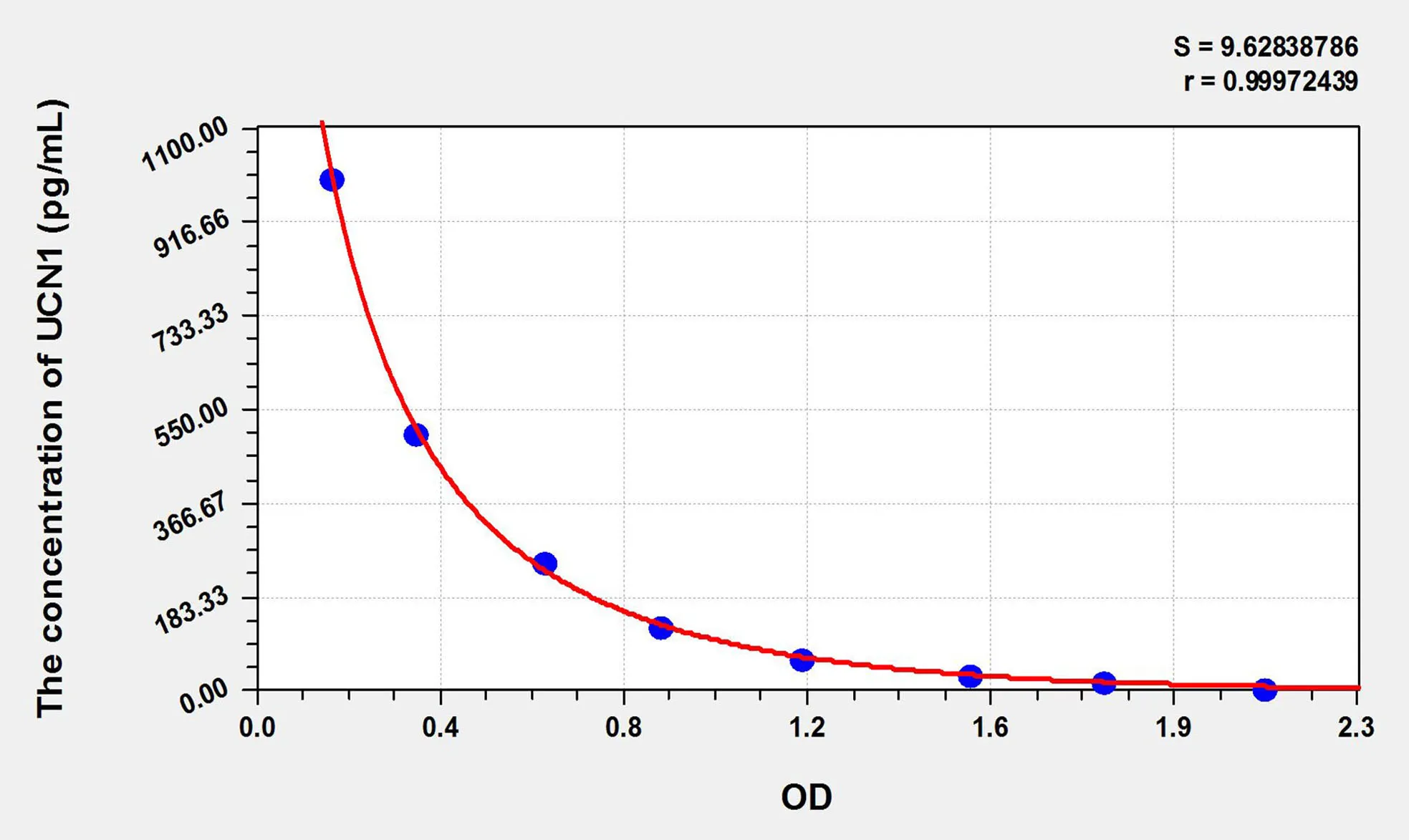 Mouse UCN1 (Urocortin 1) ELISA Kit - image 1