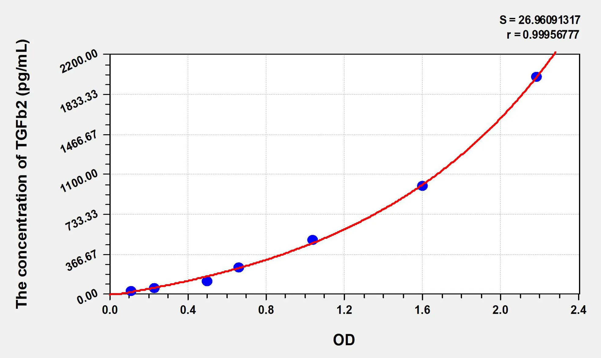 Human TGFb2 (Transforming Growth Factor Beta 2) ELISA Kit - image 1