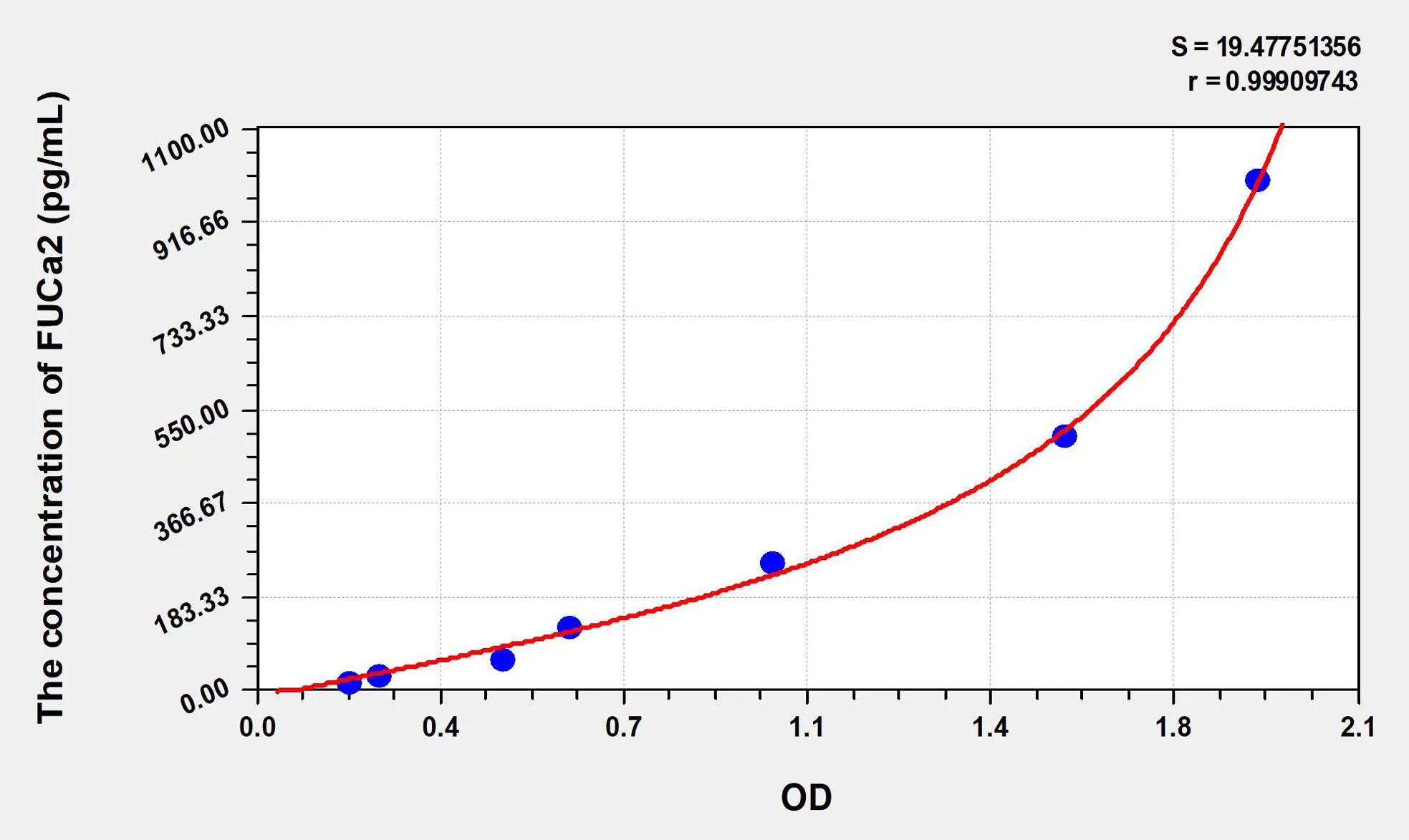 Human FUCa2 (Fucosidase Alpha L2, Plasma) ELISA Kit