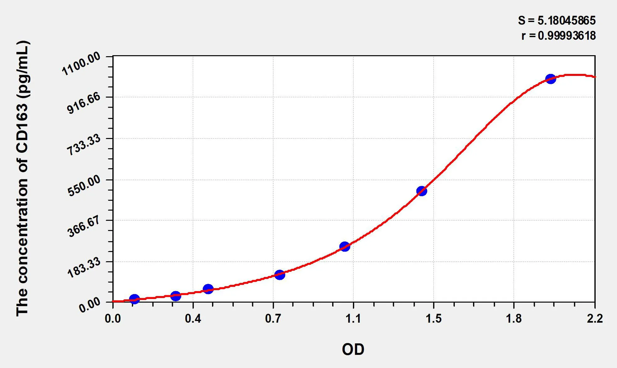 Rat CD163 (Cluster Of Differentiation) ELISA Kit