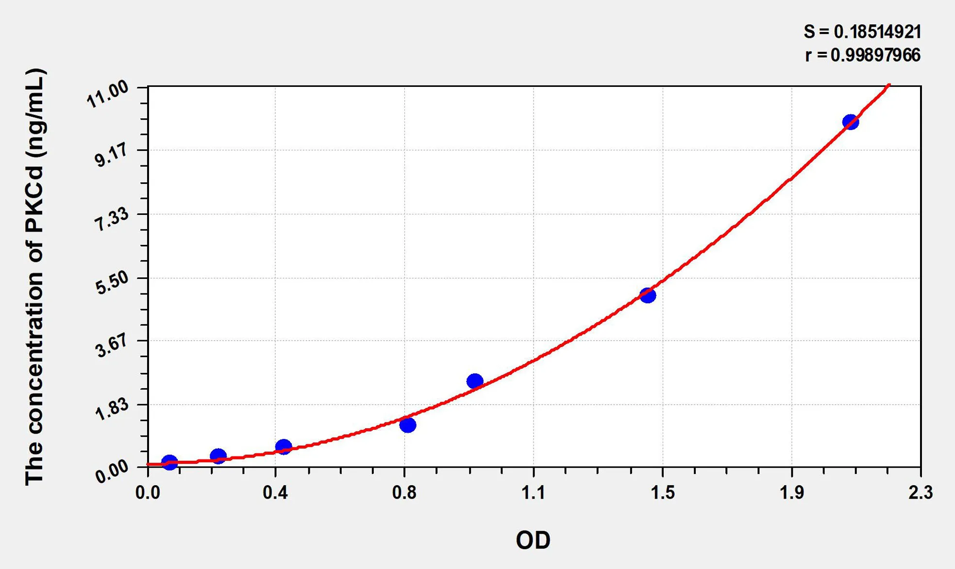 Rat PKCd (Protein Kinase C Delta) ELISA Kit