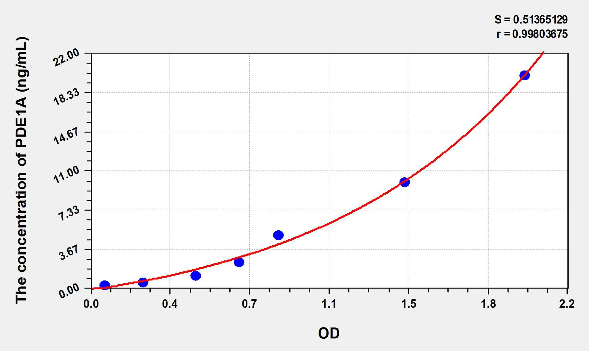 Human PDE1A (Phosphodiesterase 1A, Calmodulin Dependent) ELISA Kit - image 1
