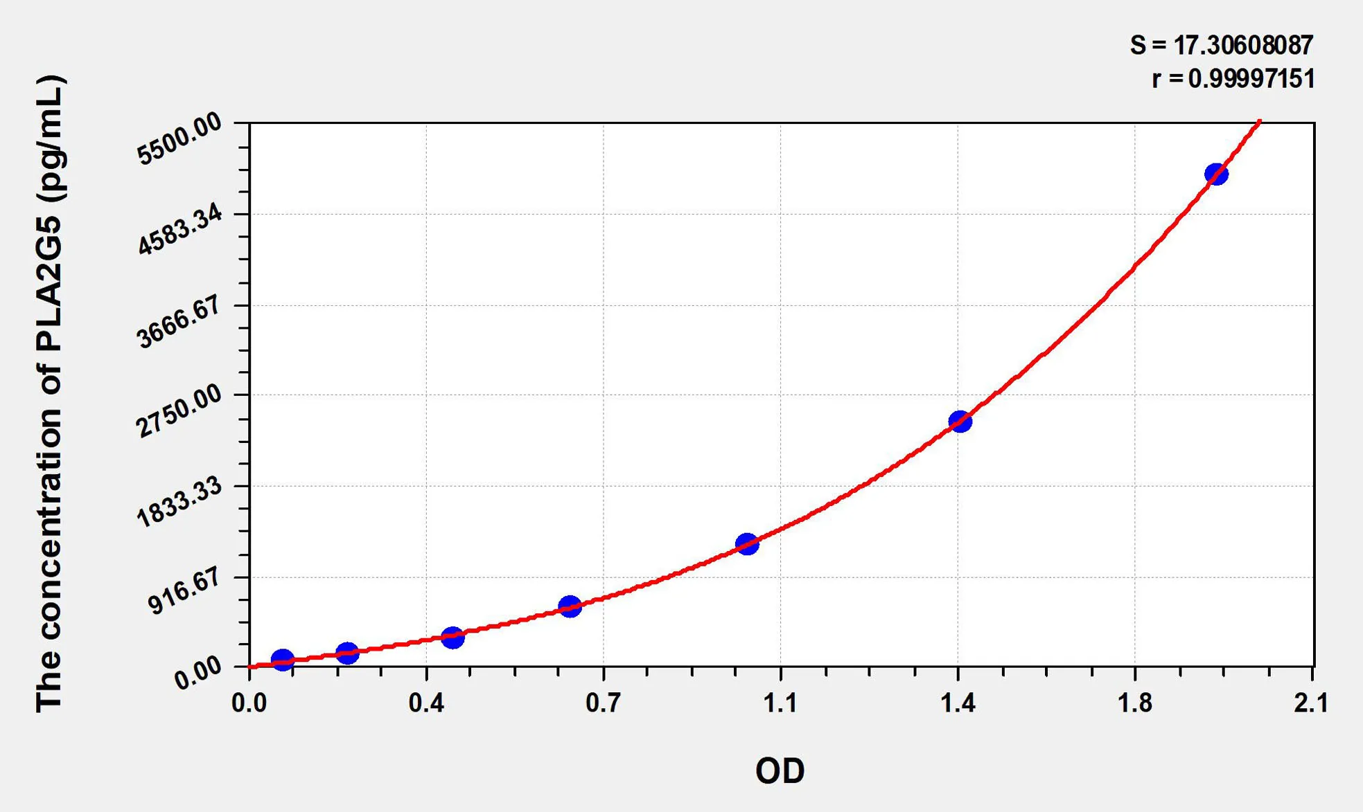 Human PLA2G5 (Phospholipase A2, Group V) ELISA Kit