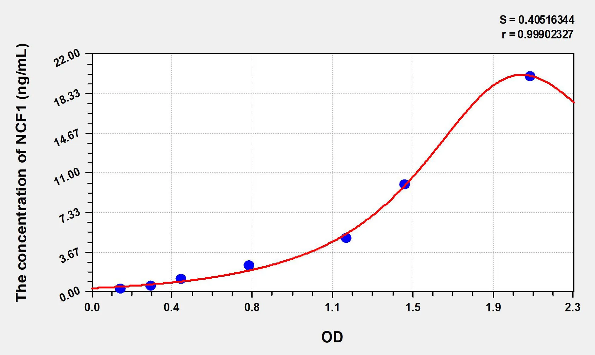 Human NCF1 (Neutrophil Cytosolic Factor 1) ELISA Kit