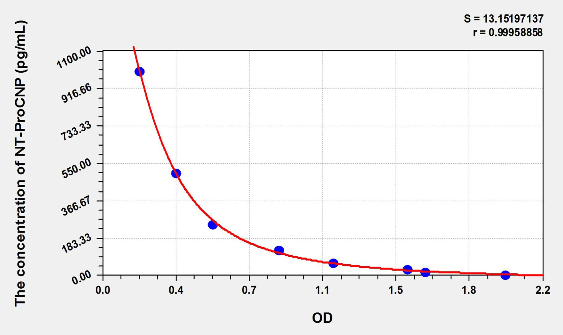 Human NT-ProCNP (N-Terminal Pro-C-Type Natriuretic Peptide) ELISA Kit - image 1