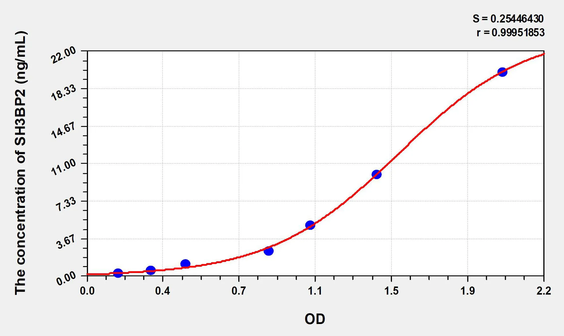 Human SH3BP2 (SH3 Domain Binding Protein 2) ELISA Kit