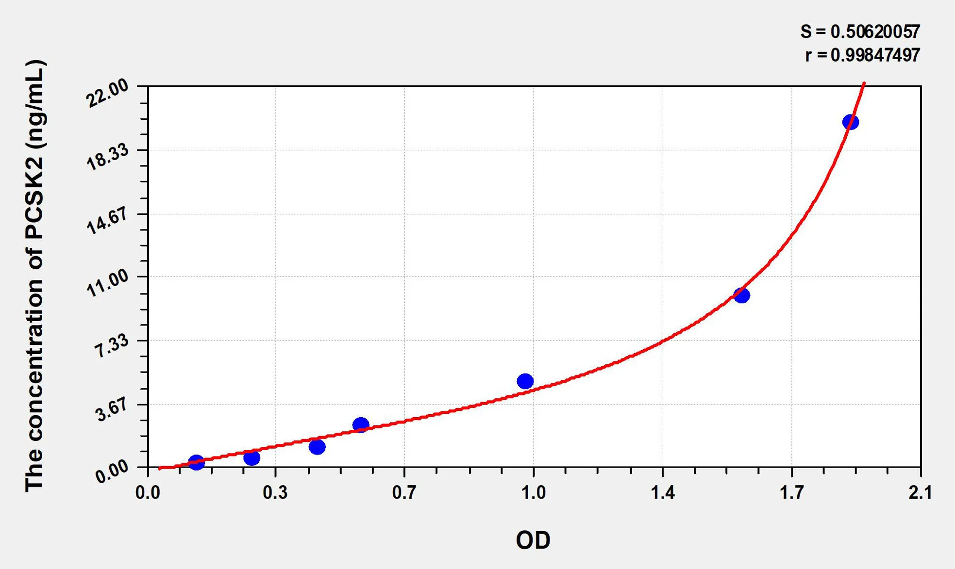 Human PCSK2 (Proprotein Convertase Subtilisin/Kexin Type 2) ELISA Kit - image 1