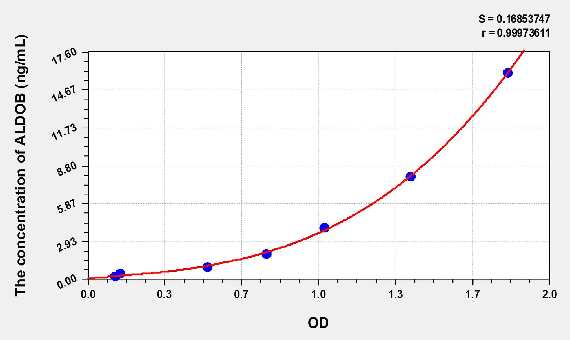 Human ALDOB (Aldolase B, Fructose Bisphosphate) ELISA Kit