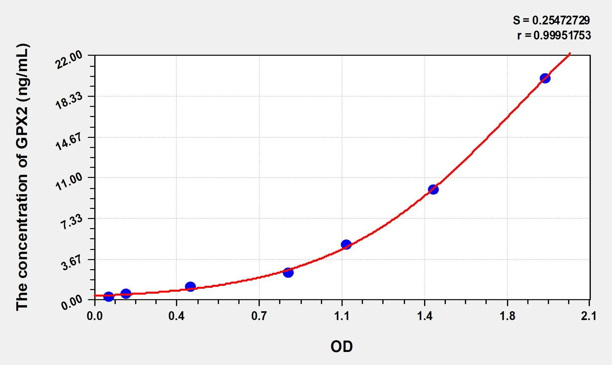 Human GPX2 (Glutathione Peroxidase 2, Gastrointestinal) ELISA Kit