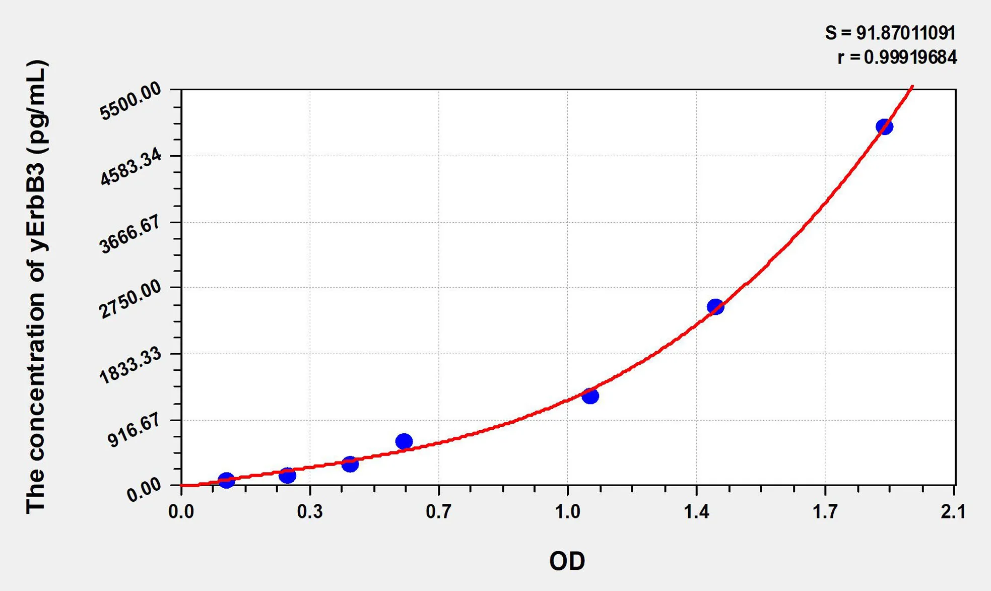 Human ErbB3 (V-Erb B2 Erythroblastic Leukemia Viral Oncogene Homolog 3) ELISA Kit