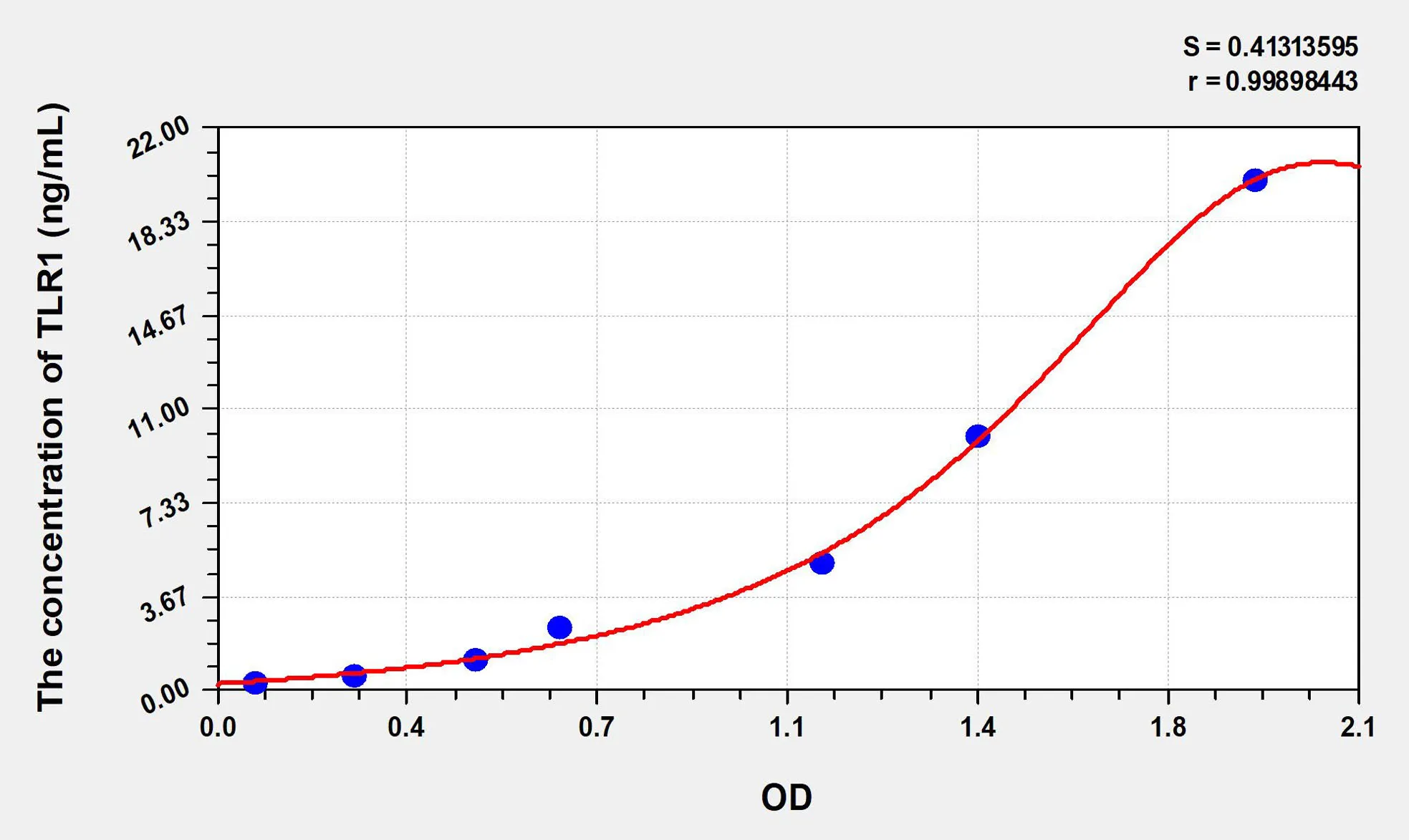 Mouse TLR1 (Toll Like Receptor 1) ELISA Kit