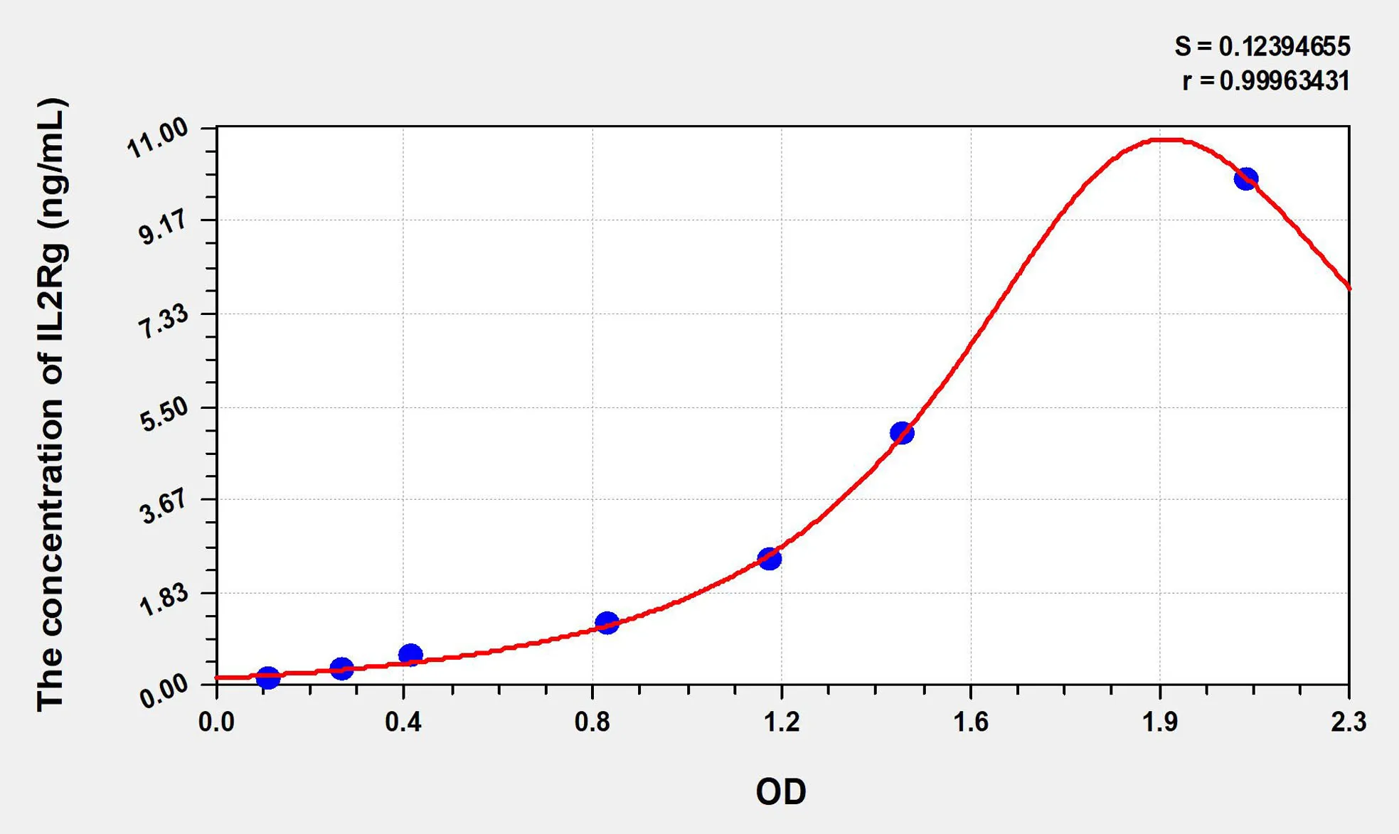 Human IL2Rg (Interleukin 2 Receptor Gamma) ELISA Kit
