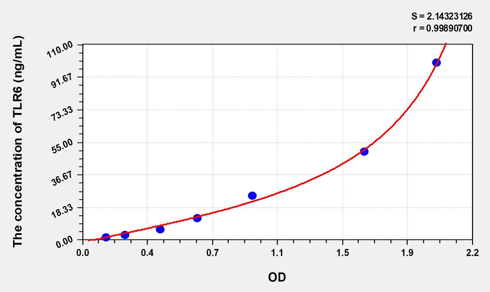 Mouse TLR6 (Toll Like Receptor 6) ELISA Kit - image 1