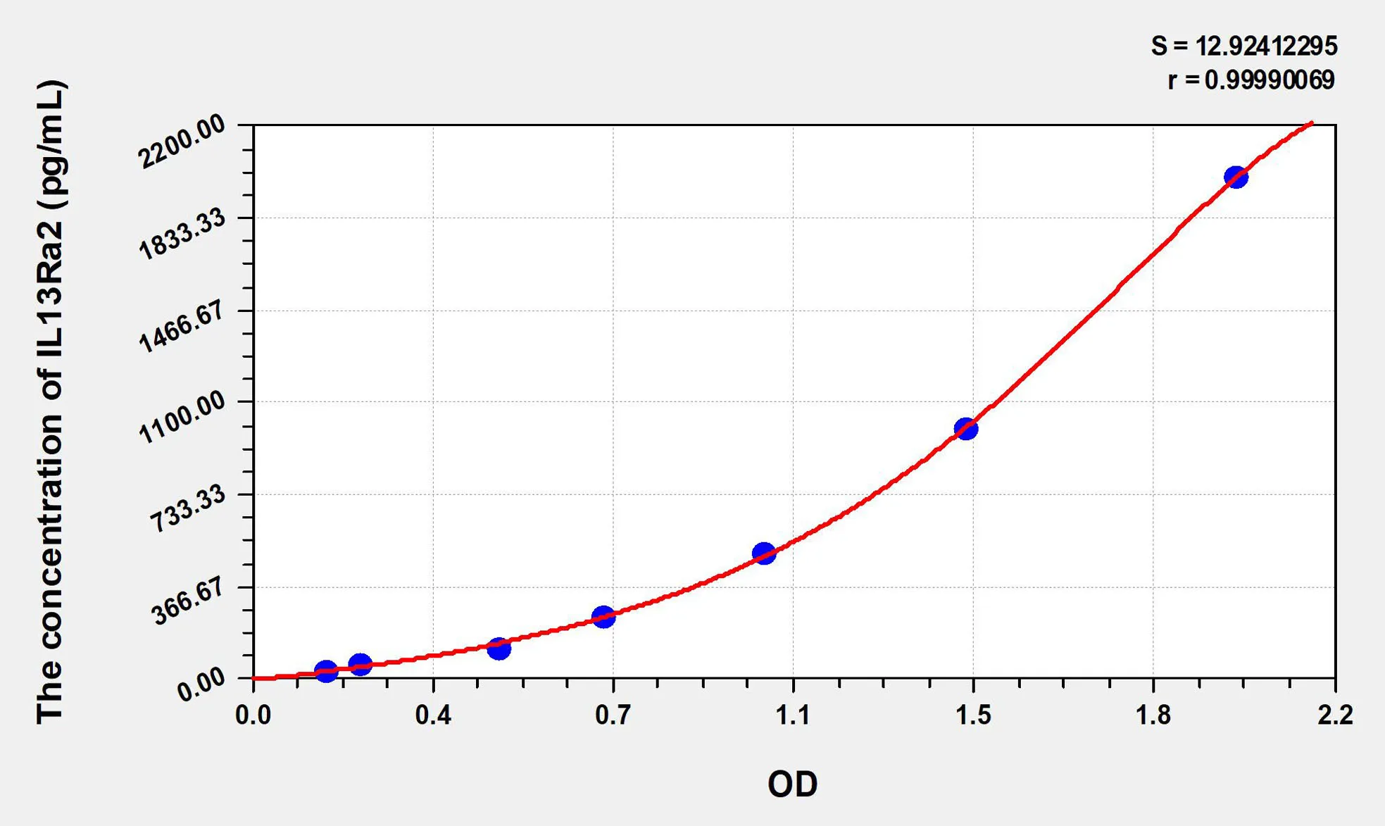 Human IL13Ra2 (Interleukin 13 Receptor Alpha 2) ELISA Kit