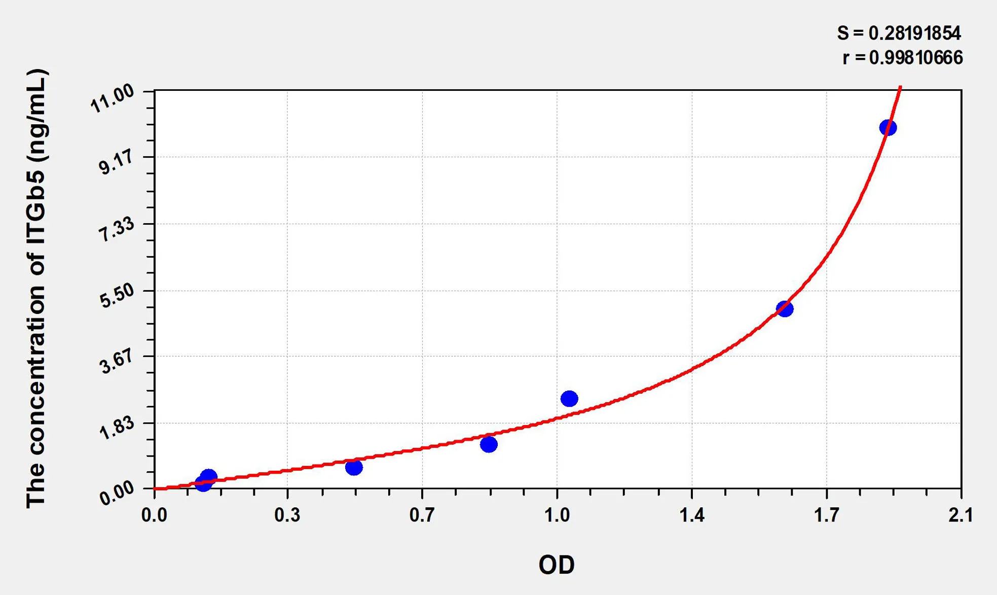 Human ITGb5 (Integrin Beta 5) ELISA Kit - image 1