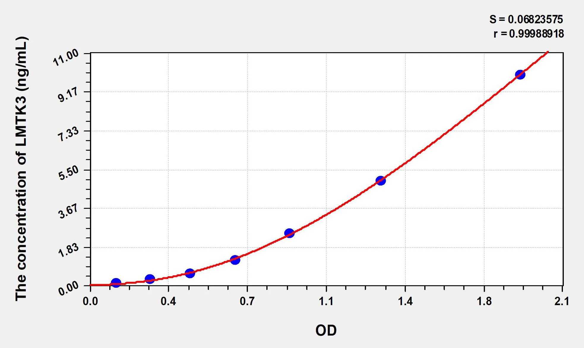 Human LMTK3 (Lemur Tyrosine Kinase 3) ELISA Kit