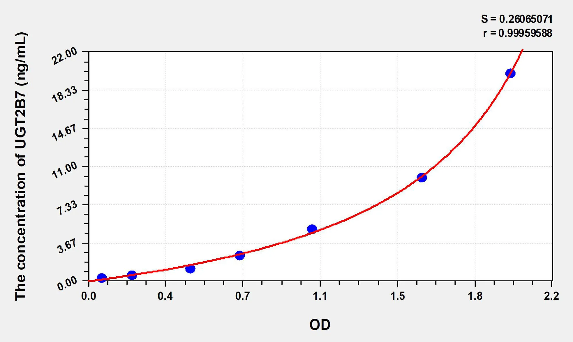 Human UGT2B7 (UDP Glucuronosyltransferase 2 Family, Polypeptide B7) ELISA Kit - image 1