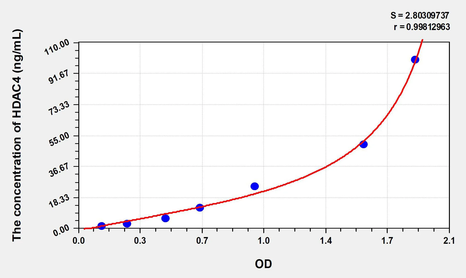 Human HDAC4 (Histone Deacetylase 4) ELISA Kit