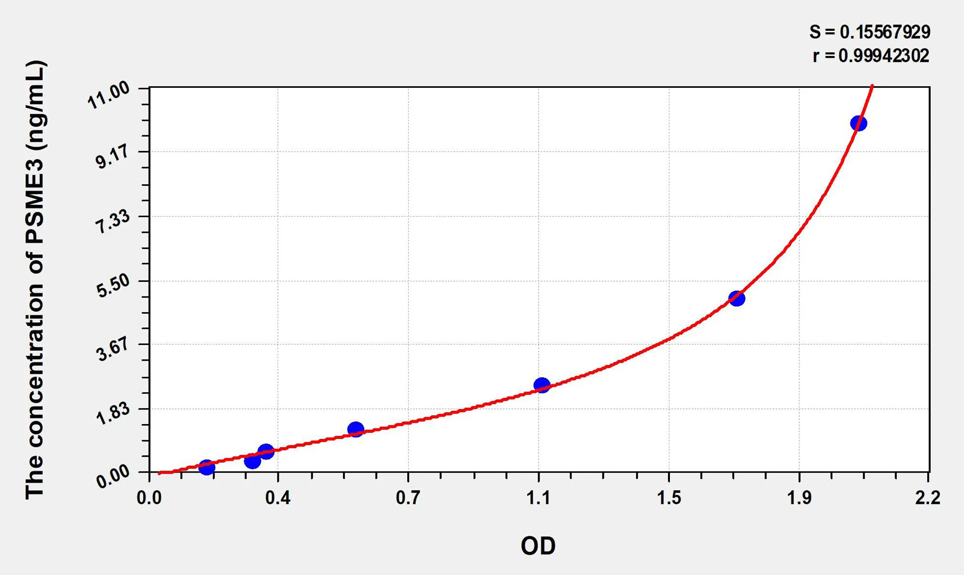 Human PSME3 (Proteasome Activator Subunit 3) ELISA Kit - image 1