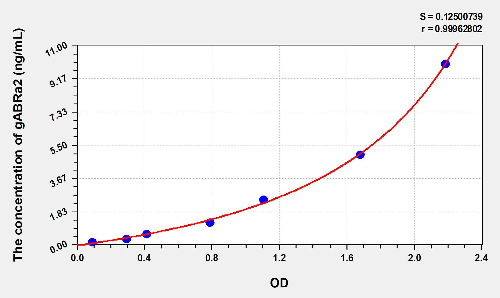 Human gABRa2 (Gamma-Aminobutyric Acid A Receptor Alpha 2) ELISA Kit