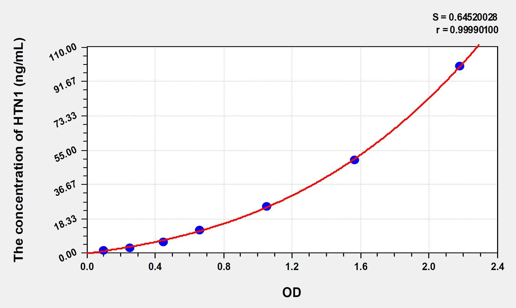 Human HTN1 (Histatin 1) ELISA Kit