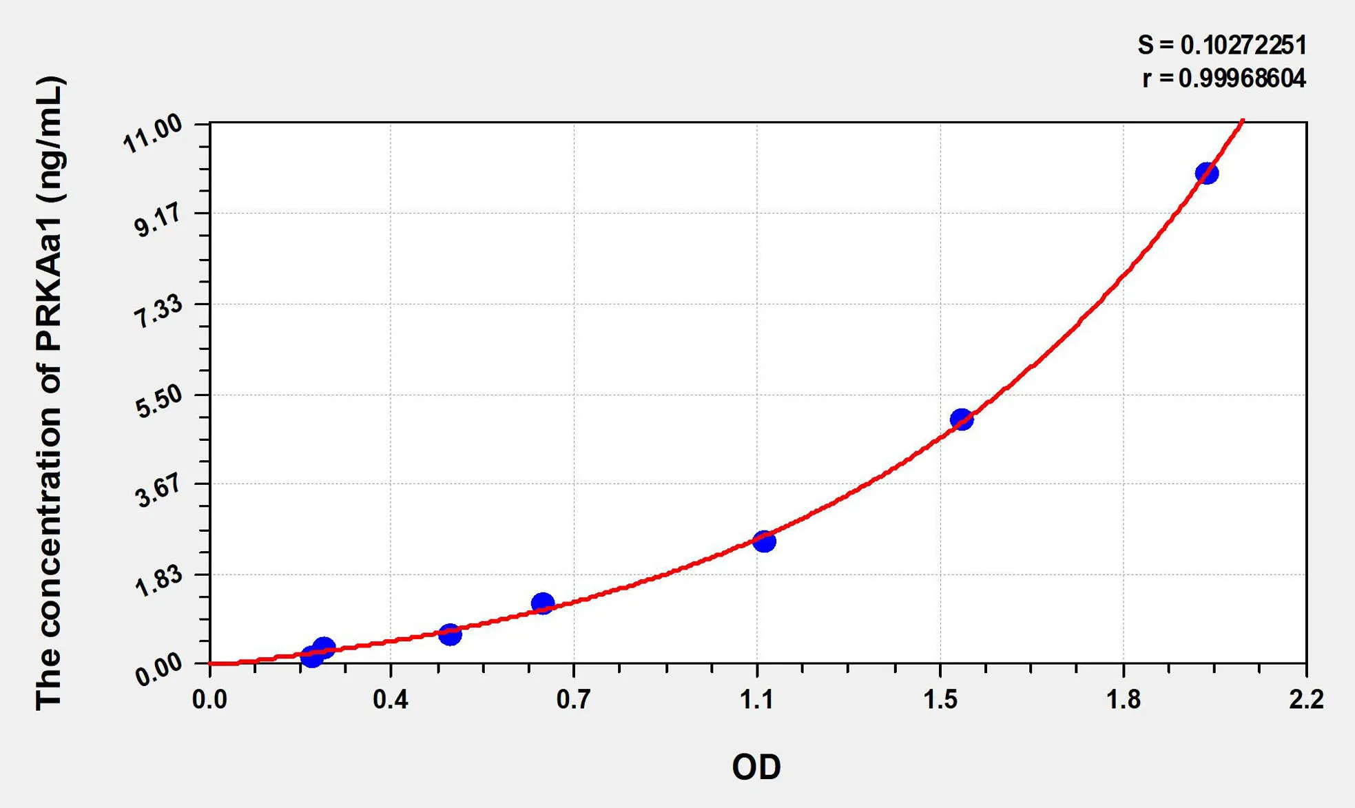 Human PRKAa1 (Protein Kinase, AMP Activated Alpha 1) ELISA Kit