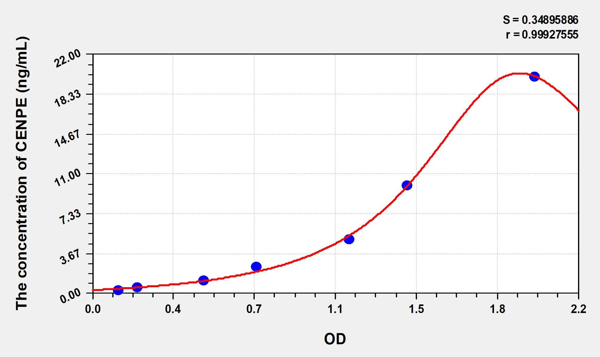 Human CENPE (Centromere Protein E) ELISA Kit
