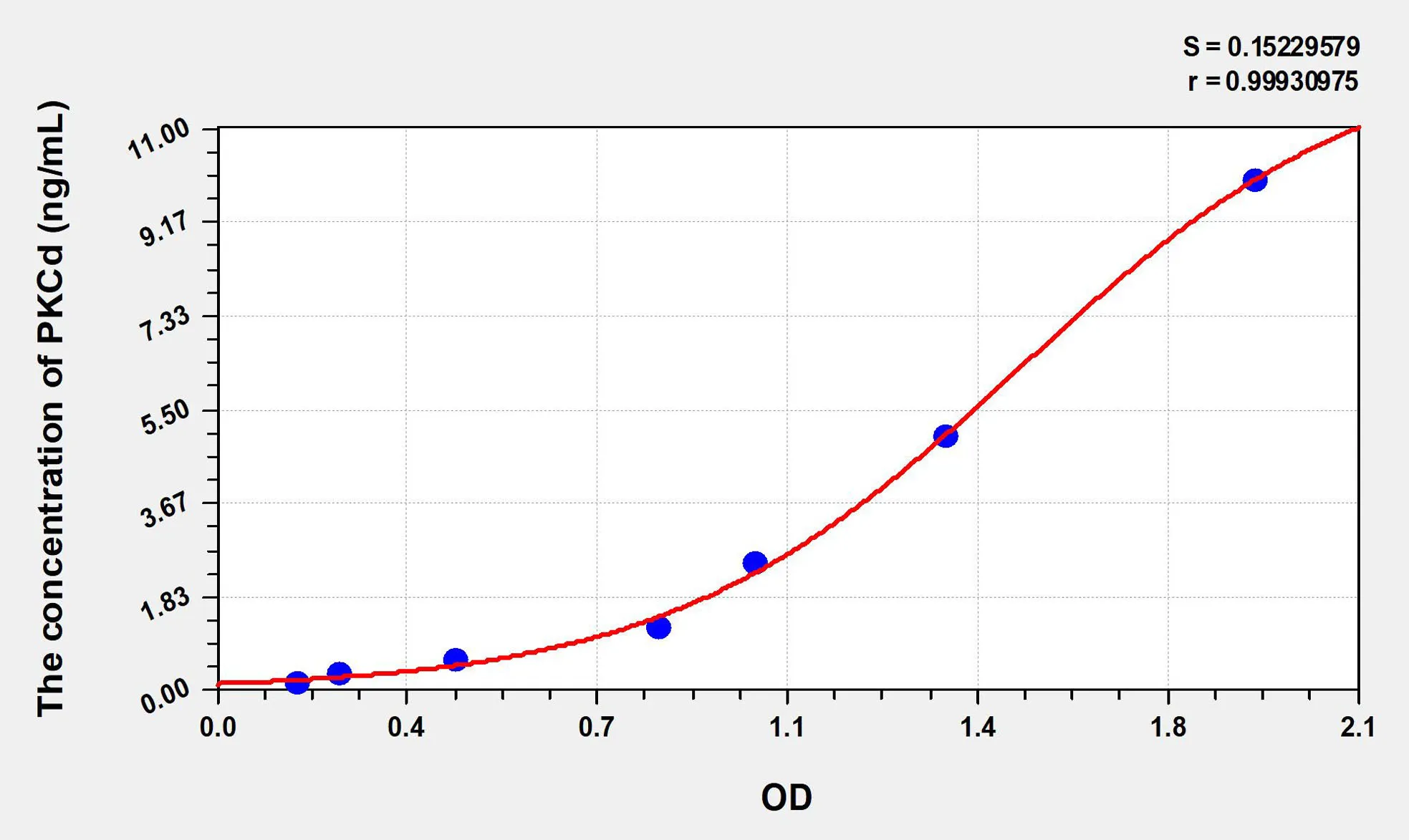 Human PKCd (Protein Kinase C Delta) ELISA Kit