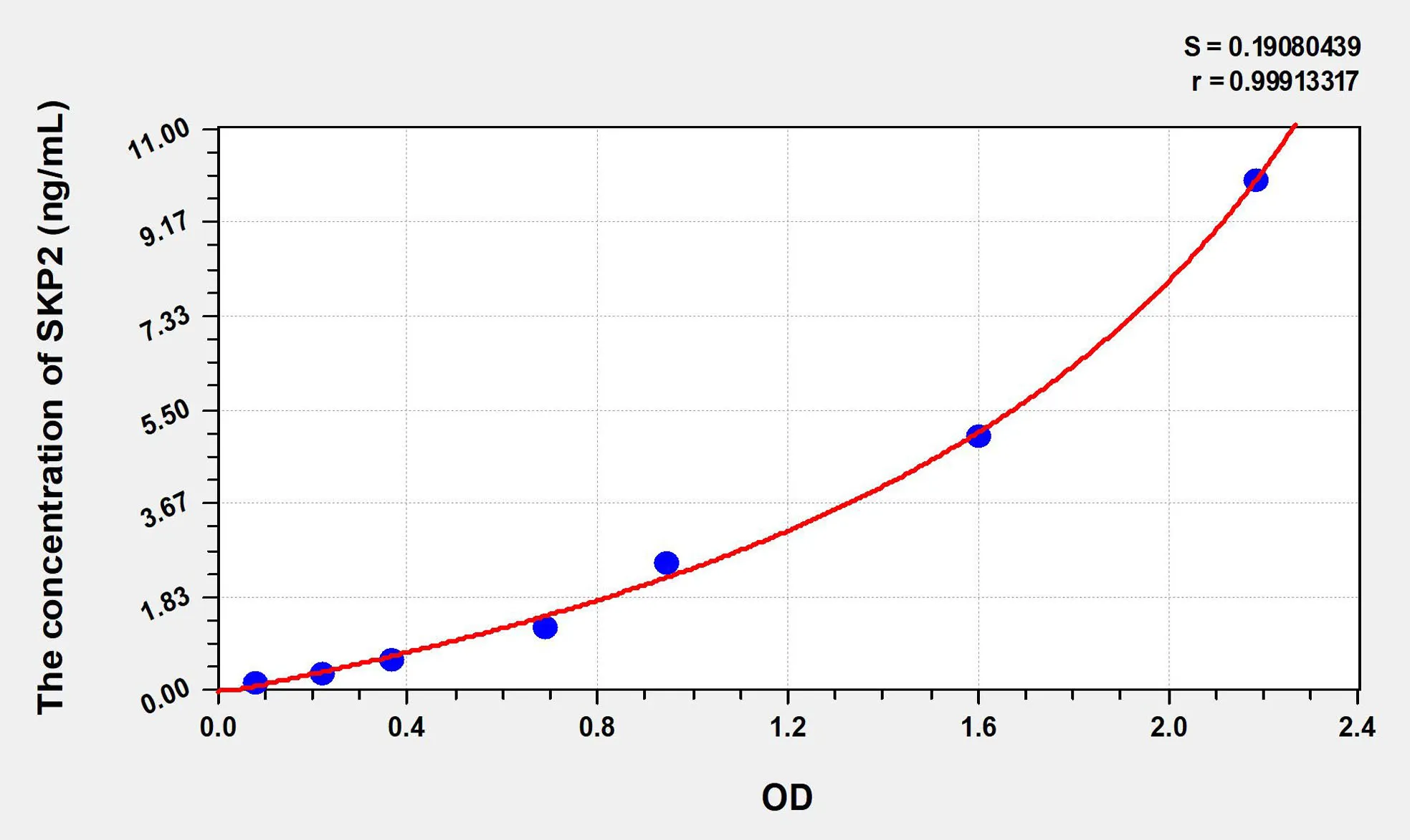 Human SKP2 (S-Phase Kinase Associated Protein 2) ELISA Kit